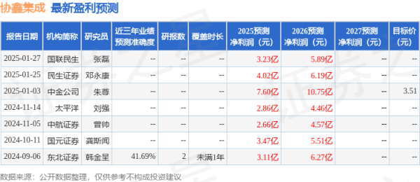 全國前10大配資平臺 民生證券：給予協鑫集成增持評級