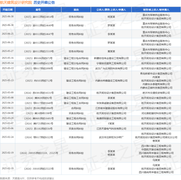 線上最大的配資平臺 航天建筑設計研究院作為被告/被上訴人的1起涉及建設工程合同糾紛的訴訟將于2025年5月13日開庭