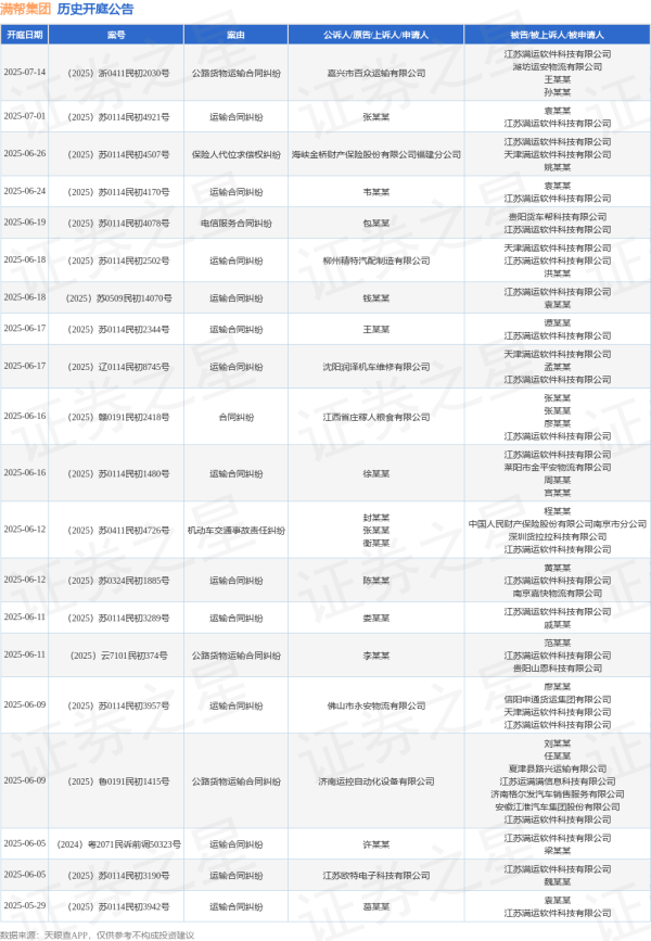 股票配資開戶公司 滿幫集團作為被告/被上訴人的1起涉及侵權責任糾紛的訴訟將于2025年5月13日開庭