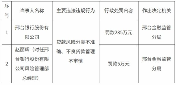 優秀股票配資網站 邢臺銀行被罰465萬元，涉貸款風險分類不準確等問題