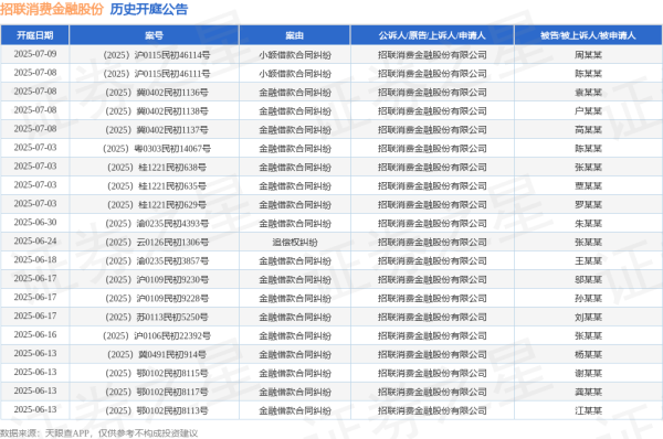 配資行業資訊 招聯消費金融股份作為原告/上訴人的1起涉及小額借款合同糾紛的訴訟將于2025年5月20日開庭