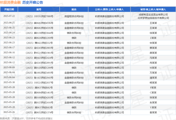 國家允許配資的公司 杭銀消費金融作為原告/上訴人的1起涉及借款合同糾紛的訴訟將于2025年5月19日開庭