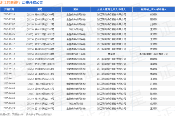 網上配資知識網首選 浙江網商銀行作為原告/上訴人的1起涉及借款合同糾紛的訴訟將于2025年5月20日開庭