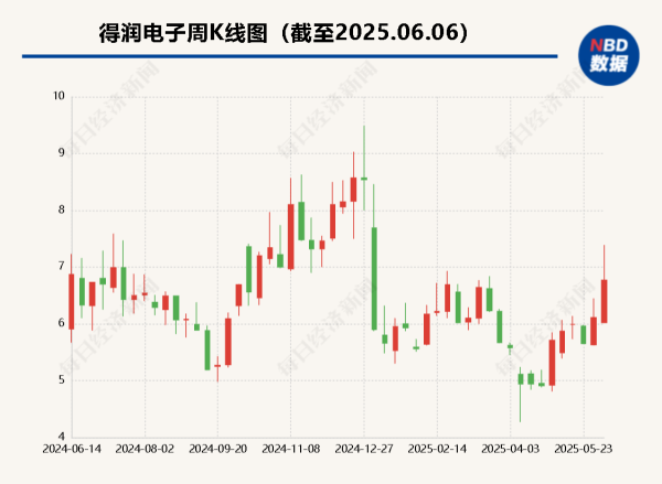 股票配資平臺官方版 對原孫公司借款變對外財務資助 得潤電子起訴要求償還超8億元